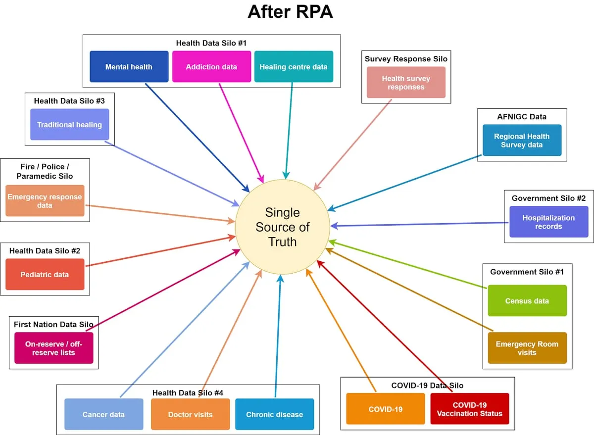 Improving health outcomes for First Nations with Robotic Process Automation (RPA)