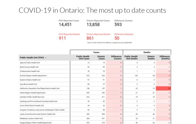 A dashboard containing a table and other figures showing how the Ontario numbers are behind