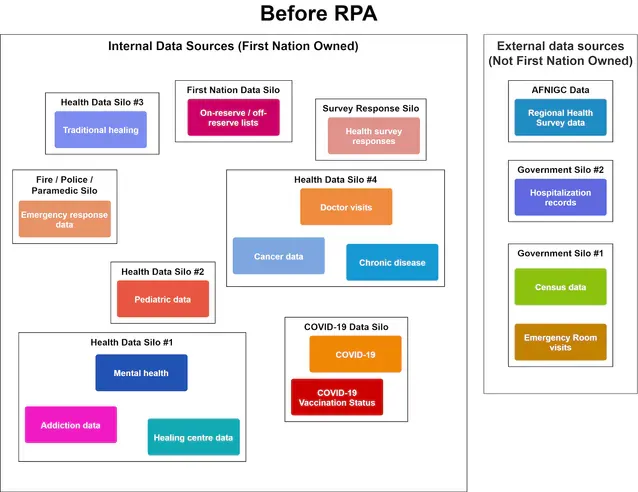 Diagram illustrating data silos in First Nation communities