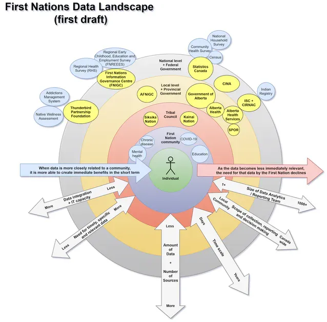 Diagram showing organizations providing data relevant to First Nations