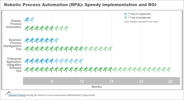 Taken from Everest Group: Seizing the Robotic Process Automation (RPA) Market Opportunity