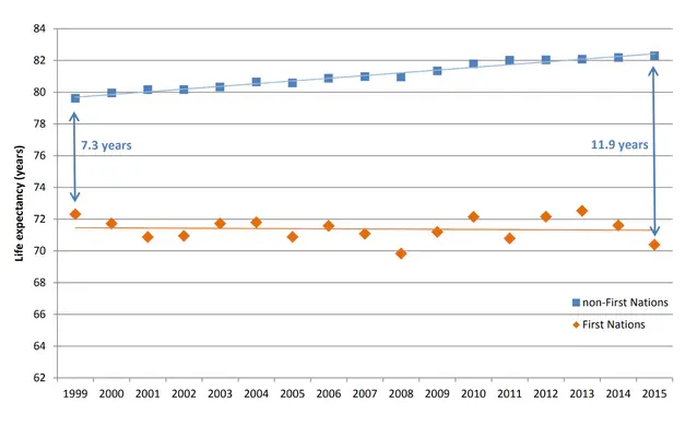 Graph showing life expectancy gap between First Nations and non-First Nations in Alberta
