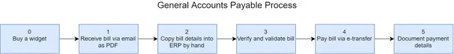 Accounts payable process steps